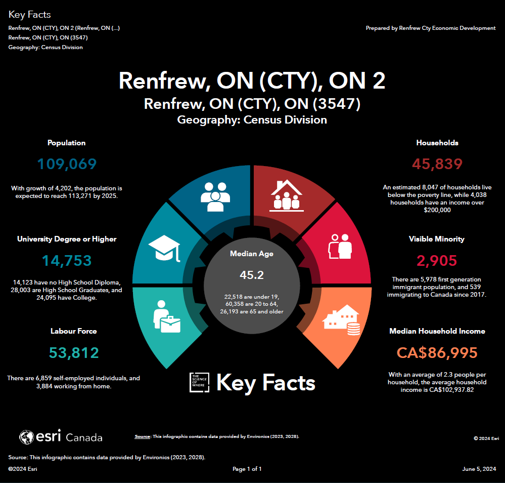 Renfrew County Key Stats Graphics